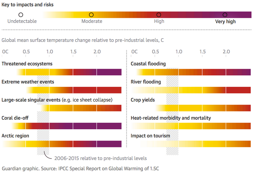 risks of climate change